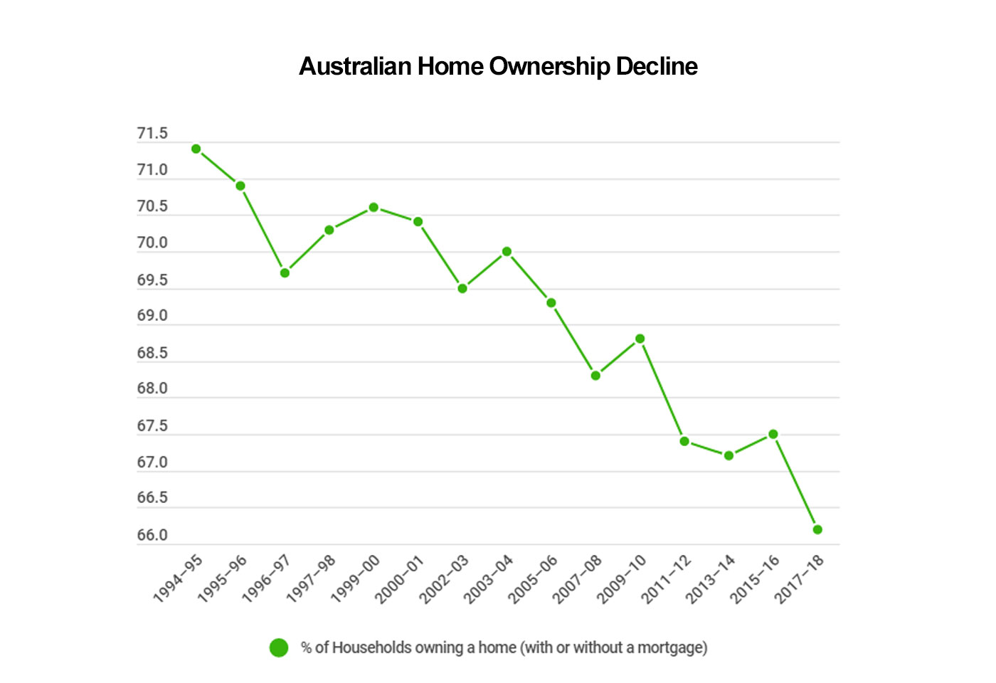 Australian Home Ownership Decline